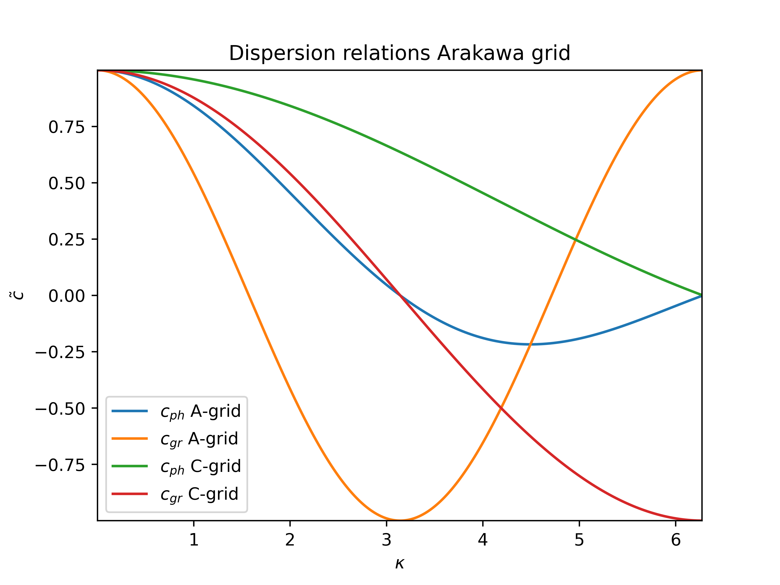 ../../figs_en/arakawa_disp_relations.png