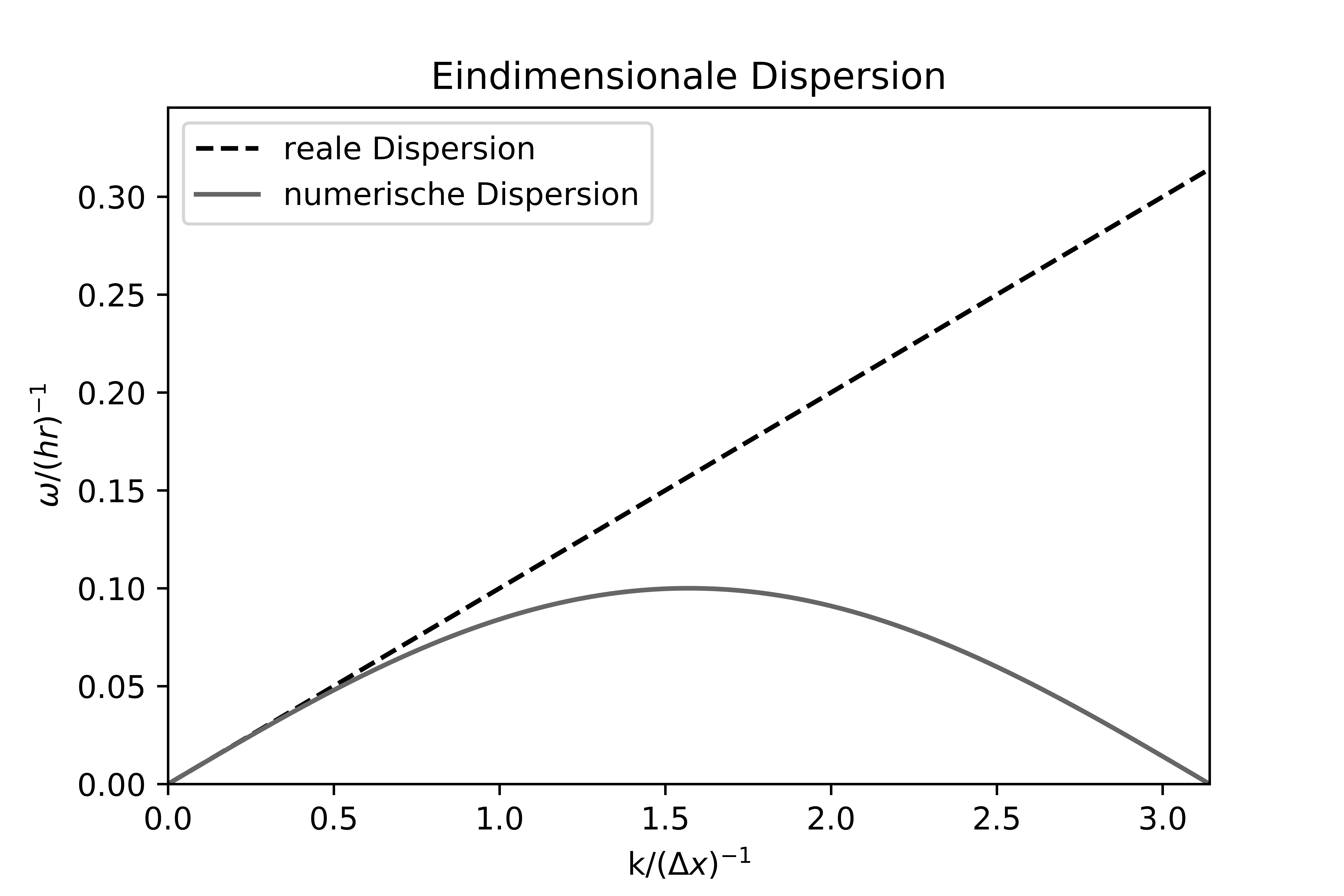 ../../figs_en/dispersion_1d.png