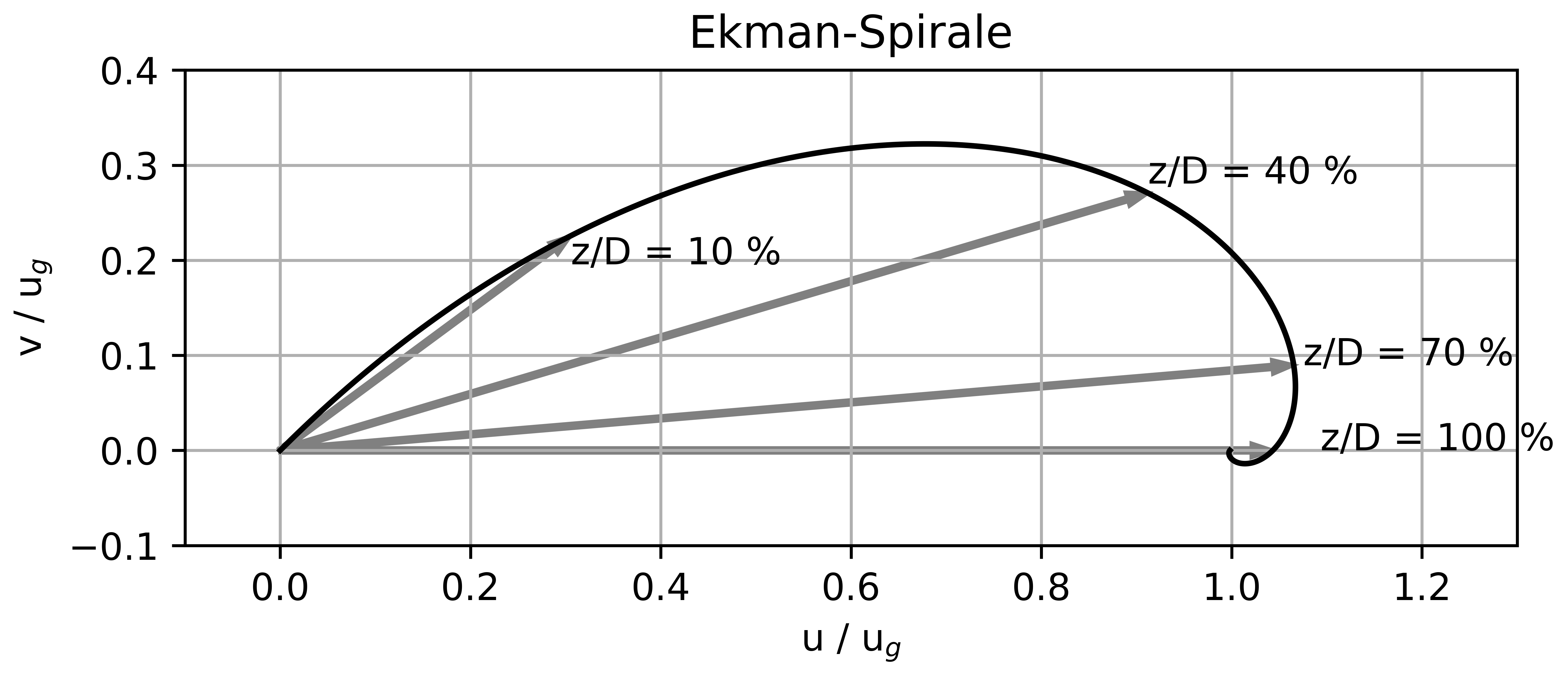 ../../figs_en/ekman_spiral.png