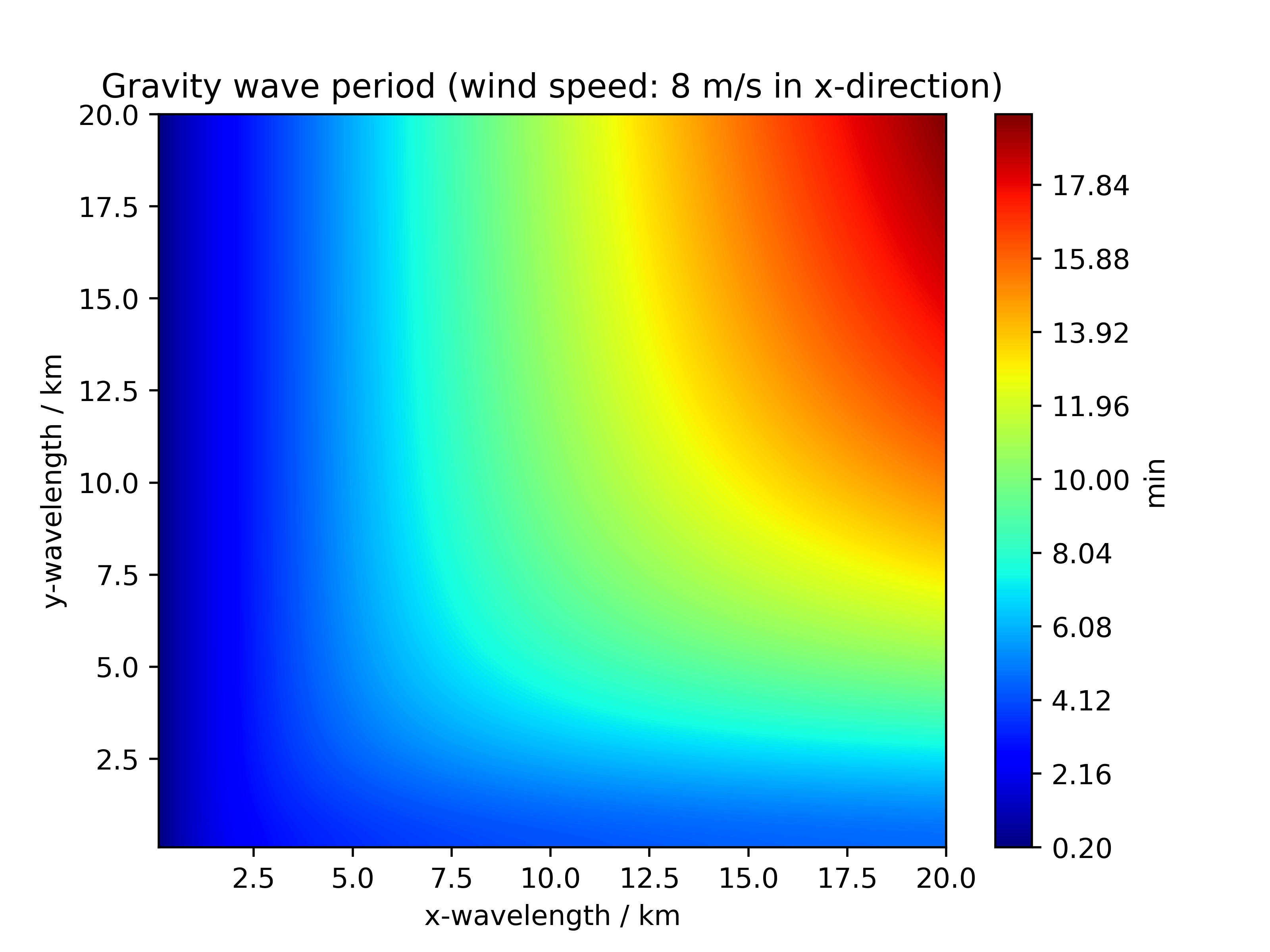 ../../figs_en/gravity_wave_dispersion.png