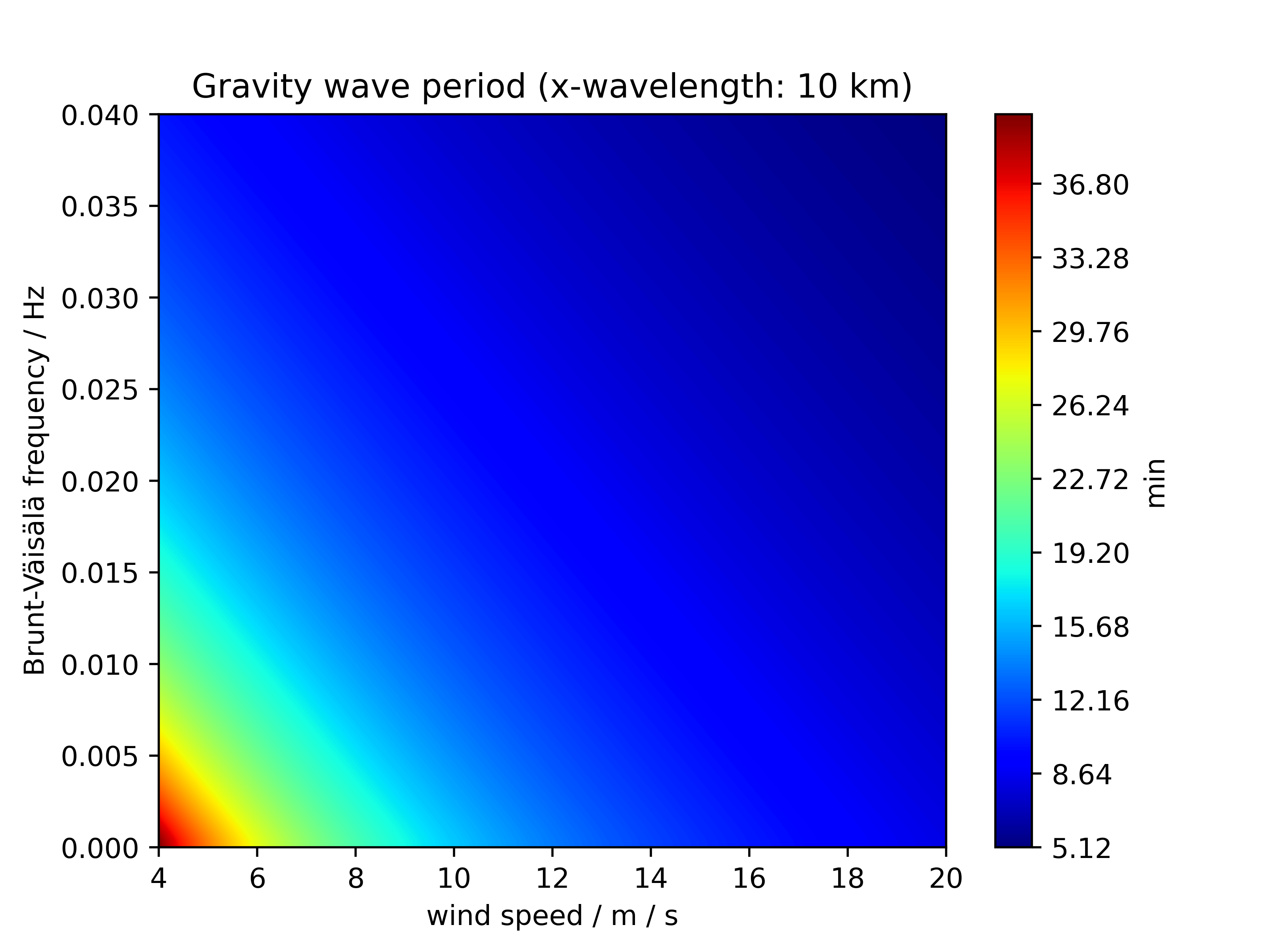 ../../figs_en/gravity_wave_period.png