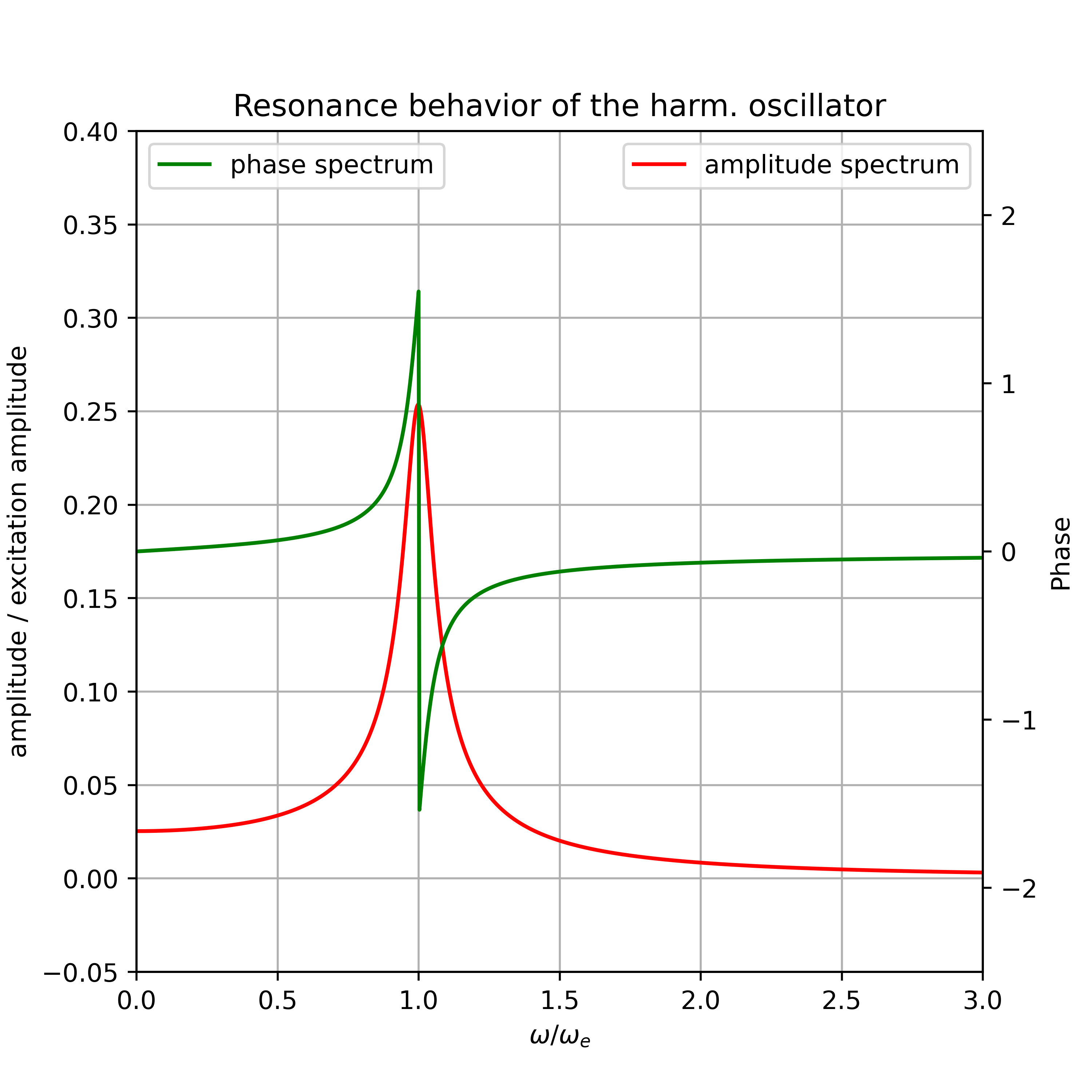 ../../figs_en/harm_osc_resonance.png