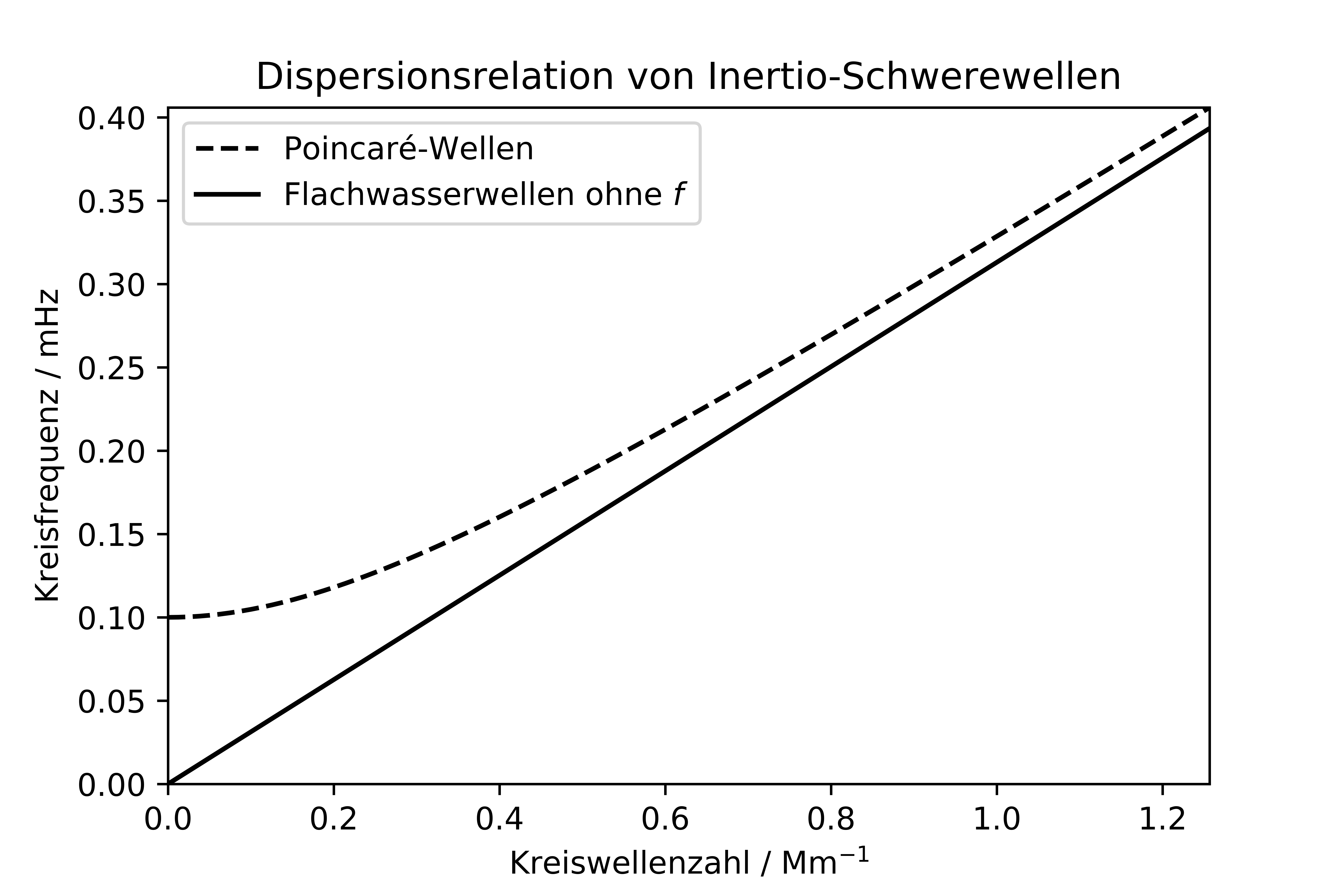 ../../figs_en/inertio_gravity_dispersion.png