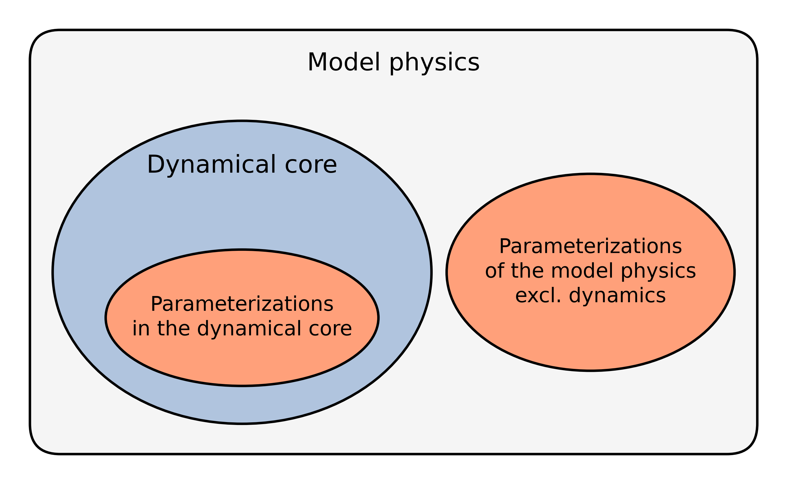 ../../figs_en/model_physics_sets.png