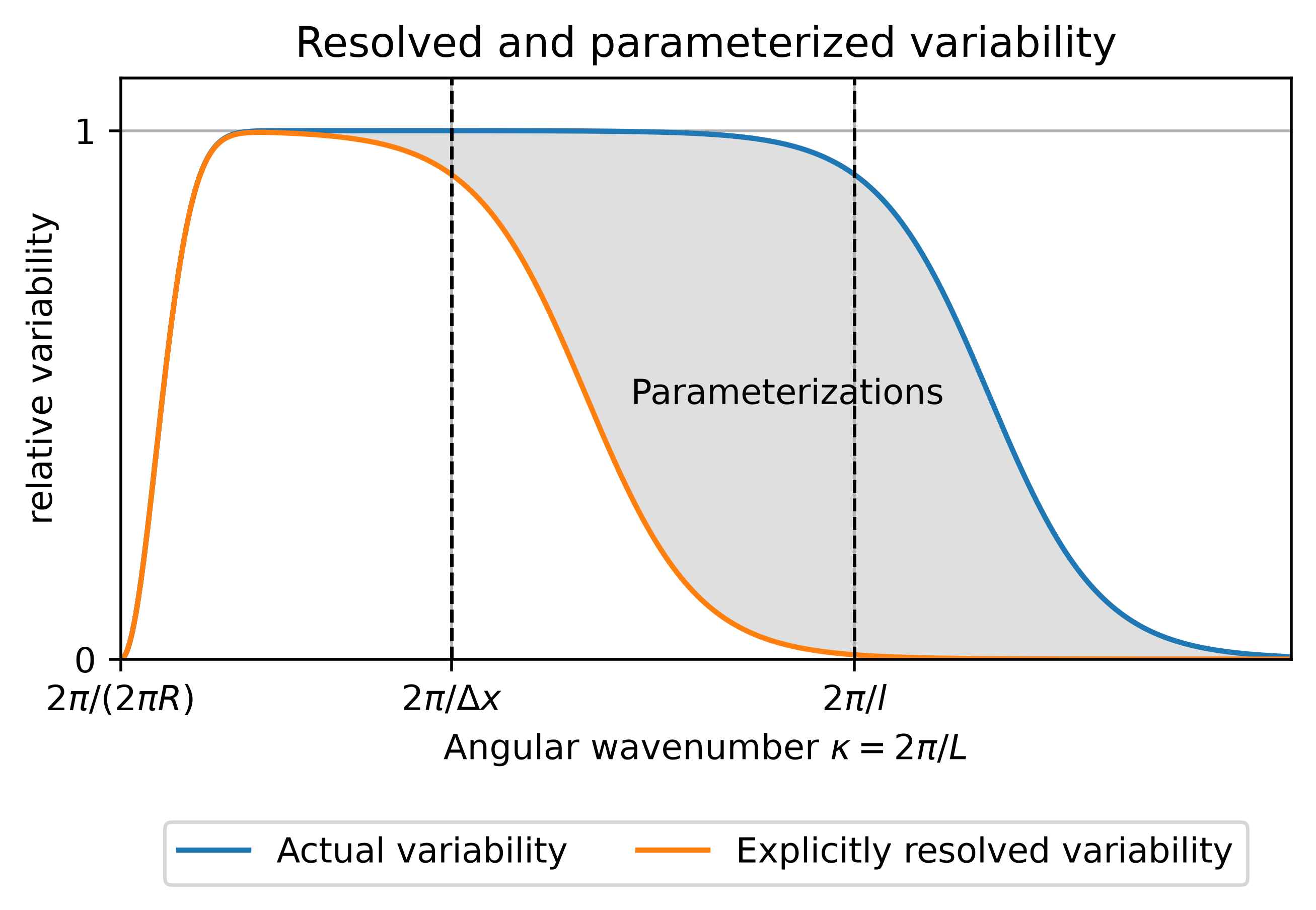 ../../figs_en/parameterizations.png