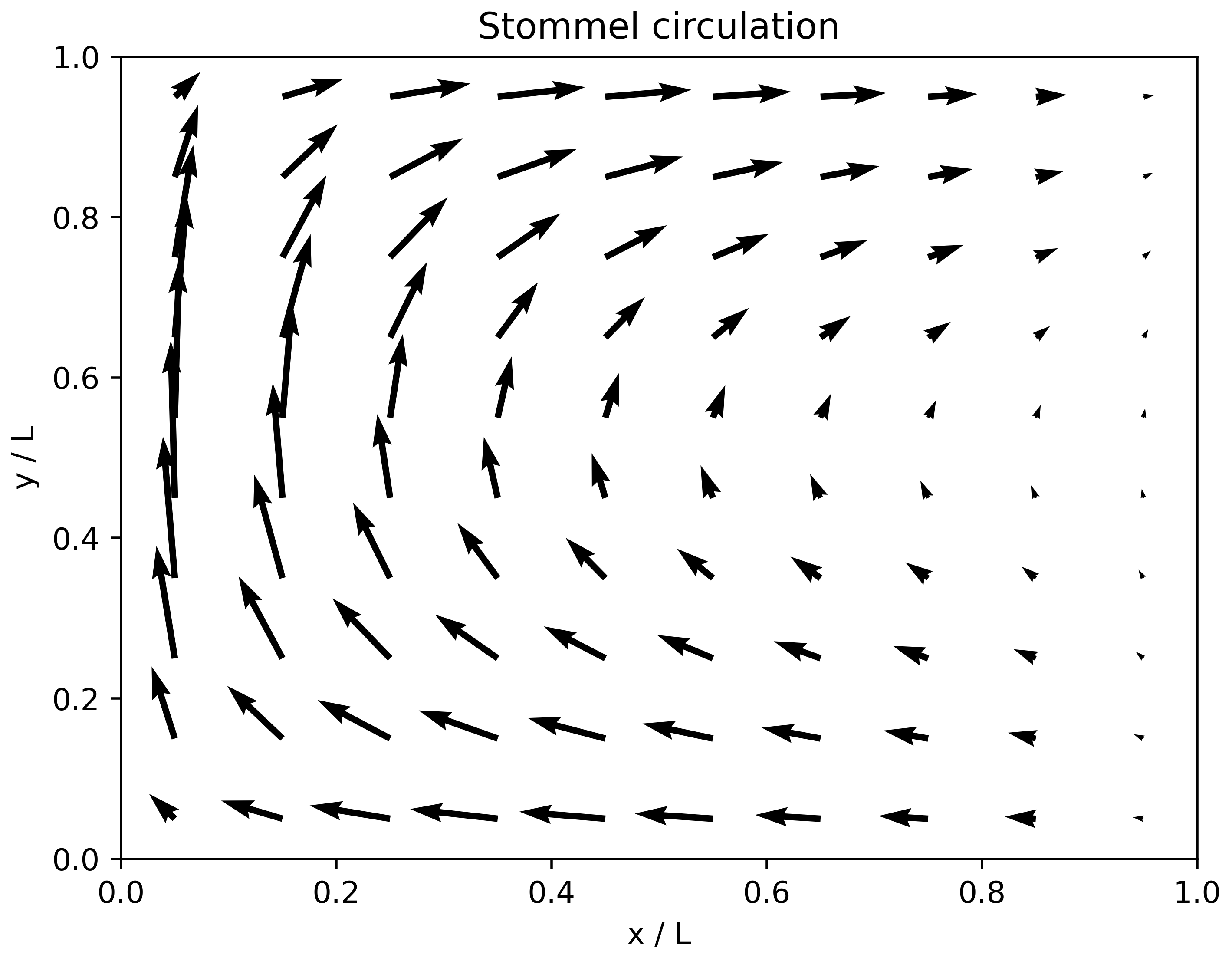 ../../figs_en/stommel.png