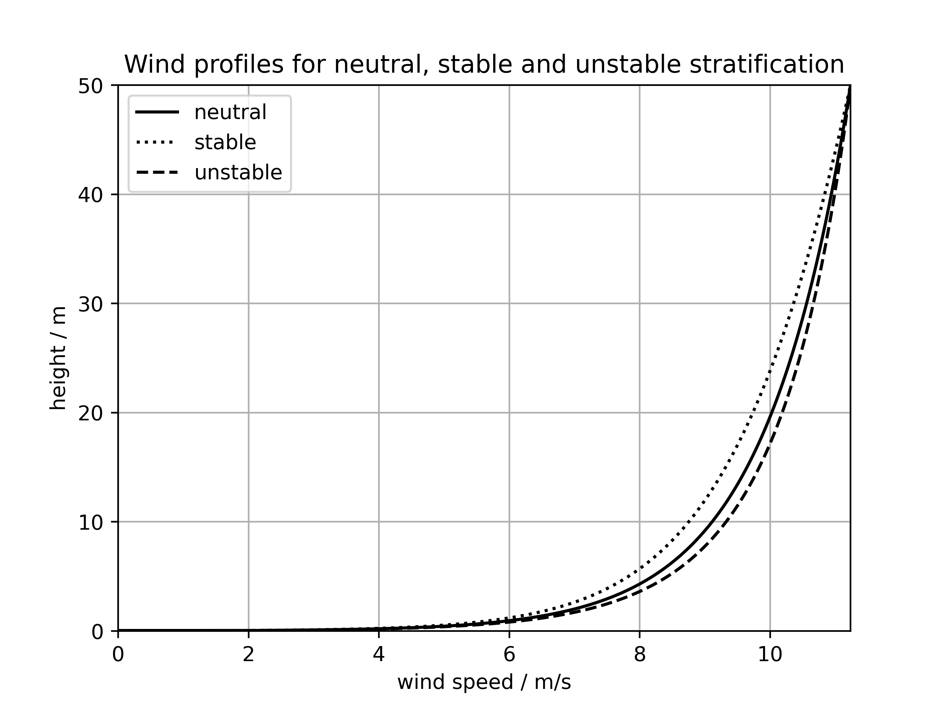 ../../figs_en/wind_profile.png
